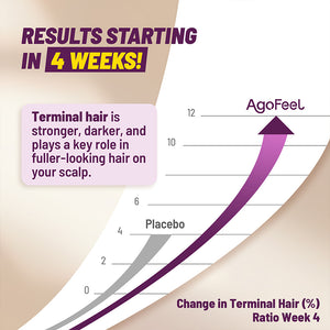 AgoFeel Hair Reborn Supplement for Women & Men